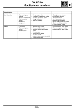 COLLISION
Combinatoires des chocs 03
03B-4
collision arrière
latérale arrière – Panneau de porte
latérale
– Panneau latéral avant
– Panneau latéral
arrière
– Pavillon de
chargement
– Renfort de pied milieu
– Passage de roue extérieur arrière
– Gouttière de panneau arrière
– Allonge de doublure
– Brancard supérieur
– Passage de roue intérieur
– Doublure de panneau
– Longeron complet
– Unit de plancher arrière
– Plancher de chargement
– Boîtier de fixation de train arrière
– Boîtier de rail de porte latéral
– Traverse latérale arrière
arrière – Jupe arrière
– Panneau de portes
arrière
– Pavillon arrière
– Plancher arrière partiel
– Traverse extrême arrière
– Boîtier de fixation d'amortisseur
arrière
– Panneau d'aile
– Support de feux partiel
– Gouttière partielle
– Doublure de panneau arrière partiel
– Pavillon central partiel
– Longeron arrière partie arrière
– Traverse de plancher arrière
– Longeron arrière partie arrière
B
 