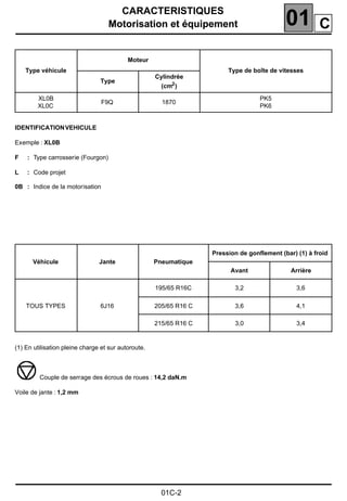CARACTERISTIQUES
Motorisation et équipement 01
01C-2
Motorisation et équipement
IDENTIFICATIONVEHICULE
Exemple : XL0B
F : Type carrosserie (Fourgon)
L : Code projet
0B : Indice de la motorisation
(1) En utilisation pleine charge et sur autoroute.
Couple de serrage des écrous de roues : 14,2 daN.m
Voile de jante : 1,2 mm
Type véhicule
Moteur
Type de boîte de vitesses
Type
Cylindrée
(cm2)
XL0B
XL0C
F9Q 1870
PK5
PK6
Véhicule Jante Pneumatique
Pression de gonflement (bar) (1) à froid
Avant Arrière
TOUS TYPES 6J16
195/65 R16C 3,2 3,6
205/65 R16 C 3,6 4,1
215/65 R16 C 3,0 3,4
C
 