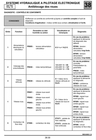 SYSTEME HYDRAULIQUE A PILOTAGE ELECTRONIQUE
 ABS TRW
 Vdiag : 04  Antiblocage des roues                                                                        38
DIAGNOSTIC - CONTRÔLE DE CONFORMITÉ


                            N'effectuer ce contrôle de conformité qu'après un contrôle complet à l'outil de
       CONSIGNES            diagnostic.
                            Conditions d'application : moteur arrêté sous contact, climatisation à l'arrêt.



                                     Paramètre ou état               Visualisation et
 Ordre       Fonction                                                                           Diagnostic
                                     Contrôle ou action                remarques

                                                                                          En cas de problème :
                                                                                          appliquer la démarche
                                                                                          de diagnostic des
                                                                                          défauts
           Alimentations
                              PR005 :    tension alimentation                             DF094 : tension
   1       électriques du                                          8 V < x < 14,5 V.
                                         calculateur                                      alimentation
            calculateur.
                                                                                          calculateur trop forte
                                                                                          DF095 : tension
                                                                                          alimentation
                                                                                          calculateur trop faible

                                                                                          En cas de problème :
                                                                                          consulter
                                                                   195-65R 16 = 85        l'interprétation du
          Indexage des
   2                          PR030 :    index tachymétrique       205-65R 16 = 127       paramètre
          pneumatiques.
                                                                   215-65R 16 = 170
                                                                                          PR030 : index
                                                                                          tachymètrique

                                                                                          En cas de problème :
                                                                   X = Valeur de la       appliquer la démarche
              Vitesse                                                                     du diagnostic
   3                          PR038 :    vitesse du véhicule       vitesse véhicule en
             véhicule.
                                                                   Km/h                   DF063 : cohérence
                                                                                          vitesses de roues

                                                                                          En cas de problème :
                                                                                          appliquer la démarche
                              PR001 :    vitesse roue avant
                                                                                          des diagnostics :
                                         droite
                                                                                          DF008 : signal roue
                              PR002 :    vitesse roue avant
                                                                                          avant gauche
                                         gauche                    X = Valeur de la
   4       Vitesse roue.                                           vitesse de roue en     DF009 : signal roue
                              PR003 :    vitesse roue arrière
                                                                   Km/h                   arrière gauche
                                         droite
                                                                                          DF028 : signal roue
                              PR004 :    vitesse roue arrière
                                                                                          avant droite
                                         gauche
                                                                                          DF029 : signal roue
                                                                                          arrière droite
                                                                                          En cas de problème :
                                                                   ETAT1 : pédale de
                                                                                          appliquer la démarche
                                                                   frein relâchée
           Contacteur de                                                                  du diagnostic :
   5                          ET006 :    contacteur de stop        ETAT2 : pédale de
             feux stop.                                                                   DF046 : circuit
                                                                   frein enfoncée
                                                                                          contacteur et feux stop



                                                                                                      EBC430EV 1.0

                                                     38-30
 
