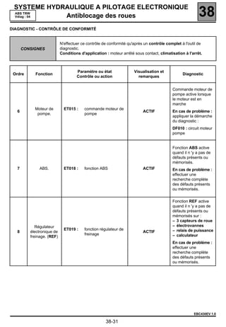 SYSTEME HYDRAULIQUE A PILOTAGE ELECTRONIQUE
 ABS TRW
 Vdiag : 04  Antiblocage des roues                                                                       38
DIAGNOSTIC - CONTRÔLE DE CONFORMITÉ


                            N'effectuer ce contrôle de conformité qu'après un contrôle complet à l'outil de
       CONSIGNES            diagnostic.
                            Conditions d'application : moteur arrêté sous contact, climatisation à l'arrêt.



                                     Paramètre ou état               Visualisation et
 Ordre      Fonction                                                                            Diagnostic
                                     Contrôle ou action                remarques


                                                                                          Commande moteur de
                                                                                          pompe active lorsque
                                                                                          le moteur est en
                                                                                          marche
            Moteur de         ET015 :    commande moteur de
   6                                                                      ACTIF           En cas de problème :
             pompe.                      pompe
                                                                                          appliquer la démarche
                                                                                          du diagnostic :
                                                                                          DF010 : circuit moteur
                                                                                          pompe


                                                                                          Fonction ABS active
                                                                                          quand il n 'y a pas de
                                                                                          défauts présents ou
                                                                                          mémorisés.
   7           ABS.           ET018 :    fonction ABS                     ACTIF           En cas de problème :
                                                                                          effectuer une
                                                                                          recherche complète
                                                                                          des défauts présents
                                                                                          ou mémorisés.


                                                                                          Fonction REF active
                                                                                          quand il n 'y a pas de
                                                                                          défauts présents ou
                                                                                          mémorisés sur :
                                                                                          – 3 capteurs de roue
             Régulateur                                                                   – électrovannes
                              ET019 :    fonction régulateur de                           – relais de puissance
   8      électronique de                                                 ACTIF
                                         freinage                                         – calculateur
          freinage. (REF)
                                                                                          En cas de problème :
                                                                                          effectuer une
                                                                                          recherche complète
                                                                                          des défauts présents
                                                                                          ou mémorisés.




                                                                                                      EBC430EV 1.0

                                                     38-31
 