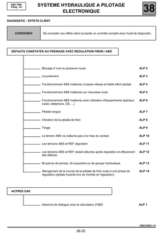 ABS TRW         SYSTEME HYDRAULIQUE A PILOTAGE
  Vdiag : 04

                           ELECTRONIQUE                                                              38
DIAGNOSTIC - EFFETS CLIENT



     CONSIGNES       Ne consulter ces effets client qu'après un contrôle complet avec l'outil de diagnostic.




  DEFAUTS CONSTATES AU FREINAGE AVEC REGULATION FREIN / ABS




                    Blocage d 'une ou plusieurs roues                                             ALP 2

                    Louvoiement                                                                   ALP 3

                    Fonctionnement ABS inattendu à basse vitesse et faible effort pédale          ALP 4

                    Fonctionnement ABS inattendu sur mauvaise route                               ALP 5

                    Fonctionnement ABS inattendu avec utilisation d'équipements spéciaux          ALP 6
                    (radio, téléphone, CB, ...)

                    Pédale longue                                                                 ALP 7

                    Vibration de la pédale de frein                                               ALP 8

                    Tirage                                                                        ALP 9

                    Le témoin ABS ne s'allume pas à la mise du contact                            ALP 10

                    Les témoins ABS et REF clignotent                                             ALP 11

                    Les témoins ABS et REF restent allumés après réparation et effacement         ALP 12
                    des défauts

                    Bruyance de pompe, de tuyauterie ou de groupe hydraulique                     ALP 13

                    Allongement de la course de la pédale de frein suite à une phase de           ALP 14
                    régulation (pédale fuyante lors de l'entrée en régulation).




  AUTRES CAS



                    Absence de dialogue avec le calculateur d'ABS                                ALP 1




                                                                                                  EBC430EV 1.0

                                               38-35
 