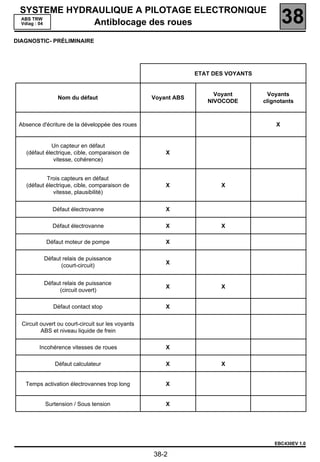 SYSTEME HYDRAULIQUE A PILOTAGE ELECTRONIQUE
 ABS TRW
 Vdiag : 04  Antiblocage des roues                                                          38
DIAGNOSTIC- PRÉLIMINAIRE




                                                                 ETAT DES VOYANTS


                                                                      Voyant          Voyants
                 Nom du défaut                      Voyant ABS
                                                                    NIVOCODE        clignotants



 Absence d'écriture de la développée des roues                                          X


             Un capteur en défaut
   (défaut électrique, cible, comparaison de            X
              vitesse, cohérence)


           Trois capteurs en défaut
   (défaut électrique, cible, comparaison de            X               X
              vitesse, plausibilité)


              Défaut électrovanne                       X

              Défaut électrovanne                       X               X

            Défaut moteur de pompe                      X

           Défaut relais de puissance
                                                        X
                 (court-circuit)


           Défaut relais de puissance
                                                        X               X
                (circuit ouvert)

               Défaut contact stop                      X


  Circuit ouvert ou court-circuit sur les voyants
          ABS et niveau liquide de frein

         Incohérence vitesses de roues                  X

               Défaut calculateur                       X               X


   Temps activation électrovannes trop long             X


           Surtension / Sous tension                    X




                                                                                        EBC430EV 1.0

                                                    38-2
 