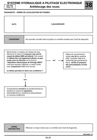 SYSTEME HYDRAULIQUE A PILOTAGE ELECTRONIQUE
  ABS TRW
  Vdiag : 04   Antiblocage des roues                                                                       38
DIAGNOSTIC - ARBRE DE LOCALISATION DE PANNES




        ALP3                                                 Louvoiement




    CONSIGNES             Ne consulter cet effet client qu'après un contrôle complet avec l'outil de diagnostic.




  Déconnecter un capteur de vitesse de roue.
  Démarrer le moteur et s'assurer que seul le                                    Défaut de comportement
  voyant de défaut ABS soit allumé. Si le voyant                                 routier non lié au système
  de défaut frein est également allumé, ne pas                                   ABS. Contrôler l'état et la
  rouler avec le véhicule car la fonction                      oui               conformité des garnitures de
  "répartiteur électronique de freinage (REF)"                                   freins, vérifier la pression
  n'est plus assurée. Effectuer un essai routier                                 des pneumatiques, le train
  avec uniquement l'ABS hors service.                                            avant, ...

  Le défaut persiste-t-il dans ces conditions ?




                       non




  Comportement normal lié au fonctionnement du
  système en phase de régulation,
  essentiellement sur adhérence dissymétrique
  ou mauvais revêtement.




      APRES
                          Effectuer un essai routier puis un contrôle avec l'outil de diagnostic.
    REPARATION


                                                                                                        EBC430EV 1.0

                                                     38-38
 