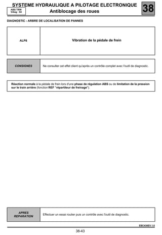 SYSTEME HYDRAULIQUE A PILOTAGE ELECTRONIQUE
  ABS TRW
  Vdiag : 04   Antiblocage des roues                                                                      38
DIAGNOSTIC - ARBRE DE LOCALISATION DE PANNES




        ALP8                                     Vibration de la pédale de frein




    CONSIGNES            Ne consulter cet effet client qu'après un contrôle complet avec l'outil de diagnostic.




  Réaction normale à la pédale de frein lors d'une phase de régulation ABS ou de limitation de la pression
  sur le train arrière (fonction REF "répartiteur de freinage").




      APRES
                         Effectuer un essai routier puis un contrôle avec l'outil de diagnostic.
    REPARATION


                                                                                                       EBC430EV 1.0

                                                    38-43
 