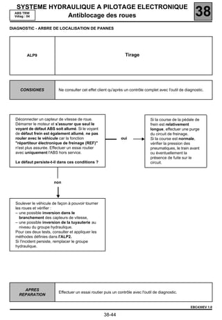 SYSTEME HYDRAULIQUE A PILOTAGE ELECTRONIQUE
  ABS TRW
  Vdiag : 04   Antiblocage des roues                                                                       38
DIAGNOSTIC - ARBRE DE LOCALISATION DE PANNES




        ALP9                                                     Tirage




    CONSIGNES             Ne consulter cet effet client qu'après un contrôle complet avec l'outil de diagnostic.




  Déconnecter un capteur de vitesse de roue.                                     Si la course de la pédale de
  Démarrer le moteur et s'assurer que seul le                                    frein est relativement
  voyant de défaut ABS soit allumé. Si le voyant                                 longue, effectuer une purge
  de défaut frein est également allumé, ne pas                                   du circuit de freinage.
  rouler avec le véhicule car la fonction                      oui               Si la course est normale,
  "répartiteur électronique de freinage (REF)"                                   vérifier la pression des
  n'est plus assurée. Effectuer un essai routier                                 pneumatiques, le train avant
  avec uniquement l'ABS hors service.                                            ou éventuellement la
                                                                                 présence de fuite sur le
  Le défaut persiste-t-il dans ces conditions ?                                  circuit.




                       non




  Soulever le véhicule de façon à pouvoir tourner
  les roues et vérifier :
  – une possible inversion dans le
    branchement des capteurs de vitesse,
  – une possible inversion de la tuyauterie au
    niveau du groupe hydraulique.
  Pour ces deux tests, consulter et appliquer les
  méthodes définies dans l'ALP2.
  Si l'incident persiste, remplacer le groupe
  hydraulique.




      APRES
                          Effectuer un essai routier puis un contrôle avec l'outil de diagnostic.
    REPARATION


                                                                                                        EBC430EV 1.0

                                                     38-44
 