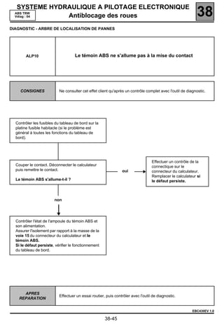 SYSTEME HYDRAULIQUE A PILOTAGE ELECTRONIQUE
  ABS TRW
  Vdiag : 04   Antiblocage des roues                                                                        38
DIAGNOSTIC - ARBRE DE LOCALISATION DE PANNES




        ALP10                       Le témoin ABS ne s'allume pas à la mise du contact




    CONSIGNES              Ne consulter cet effet client qu'après un contrôle complet avec l'outil de diagnostic.




  Contrôler les fusibles du tableau de bord sur la
  platine fusible habitacle (si le problème est
  général à toutes les fonctions du tableau de
  bord).




                                                                                  Effectuer un contrôle de la
  Couper le contact. Déconnecter le calculateur                                   connectique sur le
  puis remettre le contact.                                     oui               connecteur du calculateur.
                                                                                  Remplacer le calculateur si
  Le témoin ABS s'allume-t-il ?                                                   le défaut persiste.



                        non




  Contrôler l'état de l'ampoule du témoin ABS et
  son alimentation.
  Assurer l'isolement par rapport à la masse de la
  voie 15 du connecteur du calculateur et le
  témoin ABS.
  Si le défaut persiste, vérifier le fonctionnement
  du tableau de bord.




      APRES
                           Effectuer un essai routier, puis contrôler avec l'outil de diagnostic.
    REPARATION


                                                                                                         EBC430EV 1.0

                                                      38-45
 