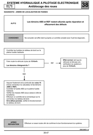 SYSTEME HYDRAULIQUE A PILOTAGE ELECTRONIQUE
  ABS TRW
  Vdiag : 04   Antiblocage des roues                                                                         38
DIAGNOSTIC - ARBRE DE LOCALISATION DE PANNES




                               Les témoins ABS et REF restent allumés après réparation et
        ALP12
                                               effacement des défauts




    CONSIGNES              Ne consulter cet effet client qu'après un contrôle complet avec l'outil de diagnostic.




  Contrôler les fusibles du tableau de bord sur la
  platine fusible habitacle.



                                                                                 Effet normal, tant que le
  Faire rouler le véhicule à plus de 10 Km/h.                                    véhicule ne fait pas une
                                                                oui
                                                                                 vérification du système à
  Les témoins s'éteignent-ils ?                                                  plus de 10 Km/h.



                        non




  Assurer l'isolement et la continuité des voies 15
  et 3 du connecteur du calculateur et les témoins
  (ABS et REF).
  Contrôler le fusible ABS sur la platine fusible
  habitacle.
  Vérifier les masses ABS (sous caisse à côté de
  la batterie).
  Effectuer un contrôle de la connectique sur le
  connecteur du tableau de bord.
  Si le défaut persiste, vérifier le fonctionnement
  du tableau de bord.




      APRES
                           Effectuer un essai routier afin de confirmer le bon fonctionnement du système.
    REPARATION


                                                                                                         EBC430EV 1.0

                                                      38-47
 