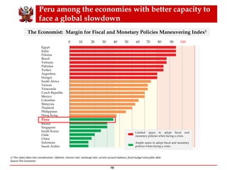 1/ This index takes into consideration: inflation, interest rate, exchange rate, current account balance, fiscal budget and public debt.
Source:The Economist.
Egypt
India
Polonia
Brazil
Vietnam
Pakistan
Turkey
Argentina
Hungry
South Africa
Taiwan
Venezuela
Czech Republic
Mexico
Colombia
Malaysia
Thailand
Philippines
Hong Kong
Peru
Russia
Singapore
South Korea
Chile
China
Indonesia
Saudi Arabia
0 10 20 30 40 50 60 70 80 90 100
Peru among the economies with better capacity to
face a global slowdown
10
The Economist: Margin for Fiscal and Monetary Policies Maneuvering Index1
Limited space to adopt fiscal and
monetary policies when facing a crisis.
Ample space to adopt fiscal and monetary
policies when facing a crisis.
 