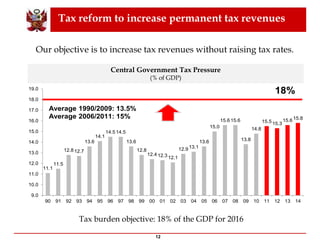 Tax reform to increase permanent tax revenues
Central Government Tax Pressure
(% of GDP)
12
Tax burden objective: 18% of the GDP for 2016
11.1
11.5
12.812.7
13.6
14.1
14.514.5
13.6
12.8
12.412.312.1
12.913.1
13.6
15.0
15.615.6
13.8
14.8
15.515.3
15.615.8
9.0
10.0
11.0
12.0
13.0
14.0
15.0
16.0
17.0
18.0
19.0
90 91 92 93 94 95 96 97 98 99 00 01 02 03 04 05 06 07 08 09 10 11 12 13 14
Average 1990/2009: 13.5%
Average 2006/2011: 15%
18%
Our objective is to increase tax revenues without raising tax rates.
 