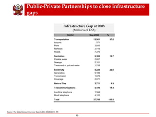 Public-Private Partnerships to close infrastructure
gaps
Gap 2008 %
Transportation 13,961 37.0
Airports 571
Ports 3,600
Railways 2,415
Roads 7,375
Sanitation 6,306 16.7
Potable water 2,667
Sewage 2,101
Treatment of poluted water 1,538
Electricity 8,326 22.0
Generation 5,183
Transmision 1,072
Coverage 2,071
Natural Gas 3,721 9.9
Telecommunications 5,446 14.4
Landline telephone 1,344
Movil telephone 4,102
Total 37,760 100.0
Sector
Infrastructure Gap at 2008
(Millions of US$)
Source: The Global Competitiveness Report 2011-2012 (WEF), IPE.
13
 