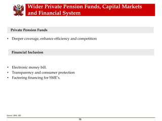 Wider Private Pension Funds, Capital Markets
and Financial System
Source: SMV, SBS
15
Private Pension Funds
• Deeper coverage, enhance efficiency and competition
Financial Inclusion
• Electronic money bill.
• Transparency and consumer protection
• Factoring financing for SME’s.
 