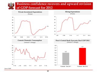 Business confidence recovers and upward revision
of GDP forecast for 2012
20
Hiring Expectations
(Points)
Cement: Domestic Consumption
(Annual % change)
Peru’s Central Bank Forecasts: Real GDP 2012
(Annual % change)
Private Investment Expectations
(Points)
5.5
5.7
5.0
5.1
5.2
5.3
5.4
5.5
5.6
5.7
5.8
Forecast - Dec 2011 Forecast - Mar 2012
Source: BCRP
54
10
20
30
40
50
60
70
J-09 D-09 D-10 J-11 O-11 M-12
36
0
10
20
30
40
50
60
70
J-09 D-09 D-10 J-11 O-11 M-12
-10
-5
0
5
10
15
20
25
30
F-10 J-10 O-10 F-11 J-11 O-11 F-12
 