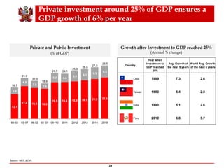 Private investment around 25% of GDP ensures a
GDP growth of 6% per year
21
Source: MEF, BCRP.
Growth after Investment to GDP reached 25%
(Annual % change)
Private and Public Investment
(% of GDP)
13.1
17.4 16.5 16.0
19.5 19.6 19.9 20.5 21.2 22.0
3.6
4.5
3.8
2.9
5.2 4.6
5.9 6.1
6.3
6.5
16.7
21.9
20.3
18.9
24.7 24.1
25.8
26.6
27.5
28.5
88-92 93-97 98-02 03-'07 08-'10 2011 2012 2013 2014 2015
Year when
Investment to
GDP reached
25%
Avg. Growth of
the next 5 years
World Avg. Growth
of the next 5 years
Chile 1989 7.3 2.6
Taiwan 1980 6.4 2.9
India 1990 5.1 2.6
Peru 2012 6.0 3.7
Country
 