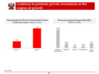 Continue to promote private investment as the
engine of growth
22
Announcement of Private Investments Projects
in the next 2 years (Billions of US$)
Source: BCRP.
Private Investment Projects 2012–2013
(Millions of US$)
34
35
Dec-11 Mar-12
21 232
4 895
1 912 2 260
5 157
Mining &
Hydrocarbons
Electricity Industry Infrastructure Other
Sectors
 