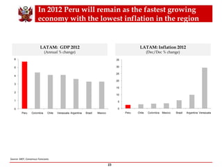 23
LATAM: GDP 2012
(Annual % change)
Source: MEF, Consensus Forecasts.
LATAM: Inflation 2012
(Dec/Dec % change)
In 2012 Peru will remain as the fastest growing
economy with the lowest inflation in the region
0
1
2
3
4
5
6
Peru Colombia Chile Venezuela Argentina Brazil Mexico
0
5
10
15
20
25
30
35
Peru Chile Colombia Mexico Brazil Argentina Venezuela
 
