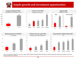 Ample growth and investment opportunities
24
Vehicle sales per capita 2010
(Vehicles per 1000 inhabitants)
Copper Production 2011
(Thousands of Fine Metric Tons)
Source: Sunat, UNWTO, Geological Service of USA, AEADE, ARAPER, ASBANC, FELABAN, CAVEM, ASOPARTES, CCL, Ripley FELABAN, SBS, Superinterdency of Banks and Financial
Institutions (Chile), Apoyo, Maximize
Supermarkets’ Market Share 2011
(%)
Tourist arrivals 2011
(Millions of persons)
Banking System credits 2010
(% of GDP)
Exports 2010
(Billions of US$)
Vehicle sales per capita 2011
(Vehicles per 1,000 inhabitants)
Banking System Credit 2011
(% of GDP)
3.2
8.7
0
1
2
3
4
5
6
7
8
9
10
Peru Chile
0.4
4.9
0
1
2
3
4
5
6
Peru Chile
Agro Wood & paper
27
45
69
10
30
50
70
Peru Brazil Chile
1,220
5,420
0
1000
2000
3000
4000
5000
6000
Peru Chile
1.1
2.5
2.7
3.0
5.7
0
1
2
3
4
5
6
Ecuador Peru Colombia Chile Argentina
4.8
7.1
9.8
19.4
0
5
10
15
20
25
Perú Colombia Ecuador Chile
17
42 44
51
61
0
10
20
30
40
50
60
70
Peru Brazil Argentina Colombia Chile
 