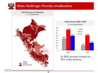 Main challenge: Poverty erradication
26
Total Poverty by Districts
(% of population)
Source: INEI
0-30%
30-60%
More than 60%
In 2010, poverty remains in
54% of the districts.
Total Poverty 2004 - 2010
(% of population)
48.2
20.0
83.4
61.058.7
30.8
0
10
20
30
40
50
60
70
80
90
2004 2010
Urban
Rural
Total
 