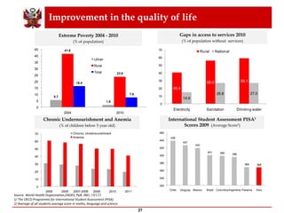 Improvement in the quality of life
27
Source: World Health Organization,ENDES, PpR, INEI, OECD.
1/ The OECD Programme for International Student Assessment (PISA).
2/ Average of all students average score in maths, language and science.
Gaps in access to services 2010
(% of population without services)
40.4
56.0 59.1
14.9
26.8 27.0
0
10
20
30
40
50
60
70
Electricity Sanitation Drinking water
Rural National
Chronic Undernourishment and Anemia
(% of children below 5 year old)
0
10
20
30
40
50
60
70
2000 2005 2007-2008 2009 2010 2011
Chronic Undernourishment
Anemia
International Student Assessment PISA1
Scores 2009 (Average Score2)
439
427
420
401 399 396
369 368
320
340
360
380
400
420
440
460
Chile Uruguay Mexico Brazil ColombiaArgentina Panama Peru
Extreme Poverty 2004 - 2010
(% of population)
5.7
1.9
41.6
23.8
16.4
7.6
0
5
10
15
20
25
30
35
40
45
2004 2010
Urban
Rural
Total
 