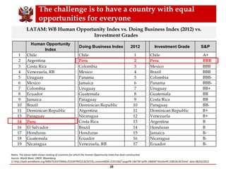 Notes: The above table shows ranking of countries for which the Human Opportunity Index has been constructed.
Source: World Bank, UNDP, Bloomberg
1/ http://web.worldbank.org/WBSITE/EXTERNAL/COUNTRIES/LACEXT/0,,contentMDK:21915362~pagePK:146736~piPK:146830~theSitePK:258554,00.html/ date 08/03/2012
28
LATAM: WB Human Opportunity Index vs. Doing Business Index (2012) vs.
Investment Grades
The challenge is to have a country with equal
opportunities for everyone
Human Opportunity
Index
Doing Business Index 2012 Investment Grade S&P
1 Chile Chile 1 Chile A+
2 Argentina Peru 2 Peru BBB
3 Costa Rica Colombia 3 Mexico BBB
4 Venezuela, RB Mexico 4 Brazil BBB
5 Uruguay Panama 5 Colombia BBB-
6 Mexico Jamaica 6 Panama BBB-
7 Colombia Uruguay 7 Uruguay BB+
8 Ecuador Guatemala 8 Guatemala BB
9 Jamaica Paraguay 9 Costa Rica BB
10 Brazil Dominican Republic 10 Paraguay BB-
11 Dominican Republic Argentina 11 Dominican Republic B+
13 Paraguay Nicaragua 12 Venezuela B+
14 Peru Costa Rica 13 Argentina B
16 El Salvador Brazil 14 Honduras B
17 Honduras Honduras 15 Jamaica B-
18 Guatemala Ecuador 16 Nicaragua B-
19 Nicaragua Venezuela, RB 17 Ecuador B-
 