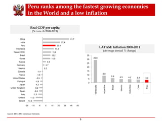 Peru ranks among the fastest growing economies
in the World and a low inflation
Source: MEF, IMF, Consensus Forecasts.
3
Real GDP per capita
(% cum ch 2008-2011)
LATAM: Inflation 2008-2011
(Average annual % change)
29.0
8.8
5.6 4.5 4.2 3.8 3.4
0
5
10
15
20
25
30
35
Venezuela
Argentina
Brazil
Mexico
Colombia
Chile
Peru
-14,6
-11,0
-7,0
-5,8
-5,2
-4,3
-3,9
-2,9
-1,9
-1,4
0,2
2,7
4,9
11,9
12,2
13,2
17,4
20,4
27,4
41,7
-25 -15 -5 5 15 25 35 45 55
Ireland
Greece
Italy
Spain
United Kingdom
Japan
Portugal
United States
France
Canada
Mexico
Germany
Russia
Korea
Brazil
Taiwan ROC
Indonesia
Peru
India
China
 