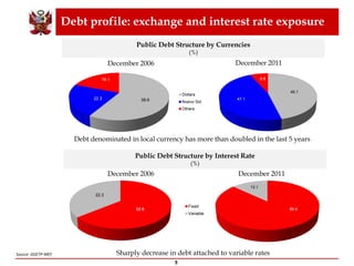 Debt profile: exchange and interest rate exposure
5
Source: DGETP-MEF
December 2006 December 2011
December 2006 December 2011
Public Debt Structure by Interest Rate
(%)
Public Debt Structure by Currencies
(%)
58.622.3
19.1
Dollars
Nuevo Sol
Others
46.1
47.1
6.8
86.9
13.1
Debt denominated in local currency has more than doubled in the last 5 years
Sharply decrease in debt attached to variable rates
58.6
22.3
Fixed
Variable
 