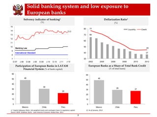 Solid banking system and low exposure to
European banks
1/ Capital Adequacy Ratio: risk weighted assets and contingent loans to regulatory capital. 2/. As of January, 2012.
Source: BCRP, Goldman Sachs - Latin America Economic Analyst Nov. 2011.
7
European Banks as a Share of Total Bank Credit
(% of total loans)
Dollarization Ratio2
(%)
Solvency indicator of banking1
(%)
Participation of European Banks in LATAM
Financial System (% of bank capital)
48
30
22
0
10
20
30
40
50
60
Mexico Chile Peru
49
29
27
0
10
20
30
40
50
60
Mexico Chile Peru
66
37
77
45
30
40
50
60
70
80
2002 2004 2006 2008 2010 2012
Liquidity Credit
13.3
7
8
9
10
11
12
13
14
15
D-07 J-08 D-08 J-09 D-09 J-10 D-10 J-11 D-11
Banking Law
International Standard
J-12
 