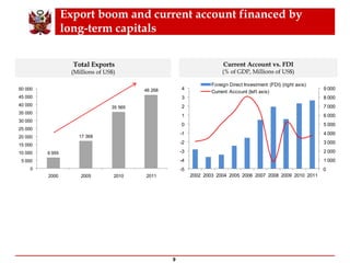 Export boom and current account financed by
long-term capitals
Total Exports
(Millions of US$)
9
6 955
17 368
35 565
46 268
0
5 000
10 000
15 000
20 000
25 000
30 000
35 000
40 000
45 000
50 000
2000 2005 2010 2011
Current Account vs. FDI
(% of GDP, Millions of US$)
0
1 000
2 000
3 000
4 000
5 000
6 000
7 000
8 000
9 000
-5
-4
-3
-2
-1
0
1
2
3
4
2002 2003 2004 2005 2006 2007 2008 2009 2010 2011
Foreign Direct Investment (FDI) (right axis)
Current Account (left axis)
 