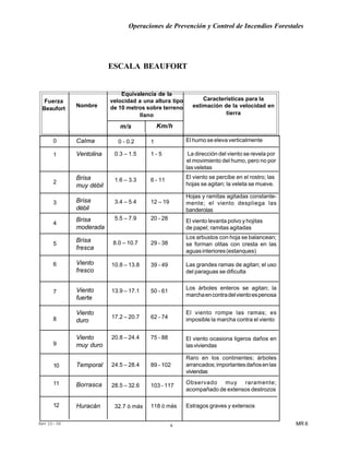 Operaciones de Prevención y Control de Incendios Forestales
MR 6Rev 10- 06 4
Fuerza
Beaufort
Nombre
Equivalencia de la
velocidad a una altura tipo
de 10 metros sobre terreno
llano
m/s Km/h
Características para la
estimación de la velocidad en
tierra
ESCALA BEAUFORT
0
1
2
3
4
5
6
7
8
9
10
11
12
0 - 0.2
0.3 – 1.5
1.6 – 3.3
3.4 – 5.4
5.5 – 7.9
8.0 – 10.7
10.8 – 13.8
13.9 – 17.1
17.2 – 20.7
20.8 – 24.4
24.5 – 28.4
28.5 – 32.6
32.7 ó más
1
1 - 5
6 - 11
12 – 19
20 - 28
29 - 38
39 - 49
50 - 61
62 - 74
75 - 88
89 - 102
103 - 117
118 ó más
El humo se eleva verticalmente
La dirección del viento se revela por
el movimiento del humo, pero no por
lasveletas
El viento se percibe en el rostro; las
hojas se agitan; la veleta se mueve.
Hojas y ramitas agitadas constante-
mente; el viento despliega las
banderolas
El viento levanta polvo y hojitas
de papel; ramitas agitadas
Los arbustos con hoja se balancean;
se forman olitas con cresta en las
aguasinteriores(estanques)
Las grandes ramas de agitan; el uso
del paraguas se dificulta
Los árboles enteros se agitan; la
marchaencontradelvientoespenosa
El viento rompe las ramas; es
imposible la marcha contra el viento
El viento ocasiona ligeros daños en
lasviviendas
Raro en los continentes; árboles
arrancados;importantesdañosenlas
viviendas
Observado muy raramente;
acompañado de extensos destrozos
Estragos graves y extensos
Calma
Ventolina
Brisa
muy débil
Brisa
débil
Brisa
moderada
Brisa
fresca
Viento
fresco
Viento
fuerte
Viento
duro
Viento
muy duro
Temporal
Borrasca
Huracán
 