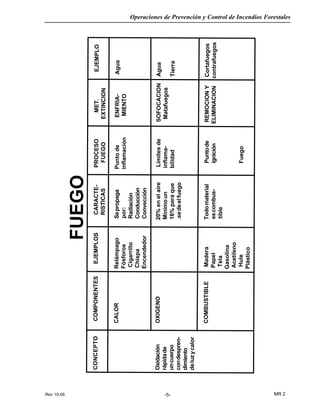 Rev 10-06
Operaciones de Prevención y Control de Incendios Forestales
MR 2-5-
FUEGO
CONCEPTOCOMPONENTESEJEMPLOSCARACTE-PROCESOMET.EJEMPLO
RISTICASFUEGOEXTINCION
CALORRelámpagoSepropagaPuntodeENFRIA-Agua
Fósforospor:inflamaciónMIENTO
CigarrilloRadiación
ChispaConducción
EncendedorConvección
OxidaciónOXIGENO20%enelaireLímitesdeSOFOCACIONAgua
rápidadeMínimouninflama-Matafuegos
uncuerpo16%paraquebilidadTierra
condespren-.sedeelfuego
dimiento
deluzycalor
COMBUSTIBLEMaderaTodomaterialPuntodeREMOCIONYCortafuegos
Papelescombus-igniciónELIMINACIONcontrafuegos
Telatible
Gasolina
Acetileno
HuleFuego
Plástico
 