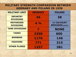 MILITARY STRENGTH COMPARSION BETWEEN GERMANY AND POLAND IN 1939 381 1337 OTHER PLANES 315 771 FIGHTERS 146 1176 BOMBERS 600  3200 TANKS NONE 7 TANK DIVISIONS 11 CALVALRY BRIGADES (HORSES) 4 ¾ MOTORIZED DIVISIONS 38 46 INFANTRY DIVISIONS POLAND GERMANY MILITARY UNIT 
