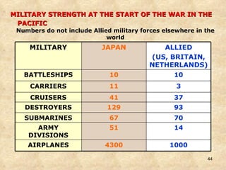 MILITARY STRENGTH AT THE START OF THE WAR IN THE PACIFIC   Numbers do not include Allied military forces elsewhere in the world 14 51 ARMY DIVISIONS 1000 4300 AIRPLANES 70 67 SUBMARINES 93 129 DESTROYERS 37 41 CRUISERS 3 11 CARRIERS 10 10 BATTLESHIPS ALLIED (US, BRITAIN, NETHERLANDS) JAPAN MILITARY 