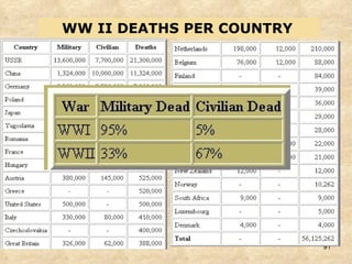 WW II DEATHS PER COUNTRY   