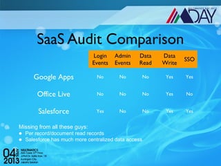 SaaS Audit Comparison
                               Login    Admin    Data     Data
                                                                  SSO
                               Events   Events   Read     Write

      Google Apps               No       No          No    Yes    Yes


       Office Live              No       No          No    Yes    No


       Salesforce               Yes      No          No    Yes    Yes


Missing from all these guys:
Per record/document read records
Salesforce has much more centralized data access
 