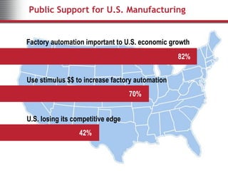 Public Support for U.S. Manufacturing


Factory automation important to U.S. economic growth
                                                                                   82%


Use stimulus $$ to increase factory automation
                                                             70%


U.S. losing its competitive edge
                  42%



                 Copyright © 2009 Rockwell Automation, Inc. All rights reserved.         12
 