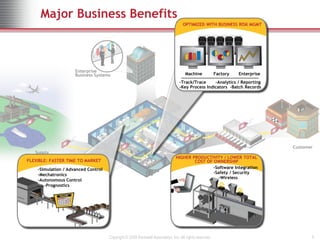 Major Business Benefits
                                                                                  OPTIMIZED WITH BUSINESS RISK MGMT




                     Enterprise
                     Business Systems                                               Machine            Factory   Enterprise
                     Customer Relationship                                      -Track/Trace     -Analytics / Reporting
                     Management                                                 -Key Process Indicators –Batch Records
                     Supply Chain
                     Management
                     Enterprise Production
                     Management




                                                                                                                              Customer
   Supply
   Chain                                                                      HIGHER PRODUCTIVITY / LOWER TOTAL
FLEXIBLE: FASTER TIME TO MARKET                                                       COST OF OWNERSHIP  Distribution
                                                                                                         Center
    -Simulation / Advanced Control                                                            -Software Integration
    -Mechatronics                                                                             -Safety / Security
                                                                                                 -Wireless
    -Autonomous Control
    …..-Prognostics




                                     Copyright © 2009 Rockwell Automation, Inc. All rights reserved.                                 6
 