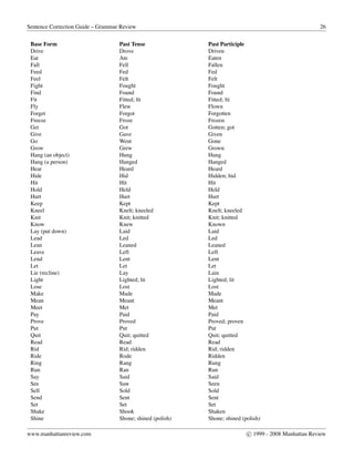 Sentence Correction Guide – Grammar Review 26
Base Form Past Tense Past Participle
Drive Drove Driven
Eat Ate Eaten
Fall Fell Fallen
Feed Fed Fed
Feel Felt Felt
Fight Fought Fought
Find Found Found
Fit Fitted; ﬁt Fitted; ﬁt
Fly Flew Flown
Forget Forgot Forgotten
Freeze Froze Frozen
Get Got Gotten; got
Give Gave Given
Go Went Gone
Grow Grew Grown
Hang (an object) Hung Hung
Hang (a person) Hanged Hanged
Hear Heard Heard
Hide Hid Hidden; hid
Hit Hit Hit
Hold Held Held
Hurt Hurt Hurt
Keep Kept Kept
Kneel Knelt; kneeled Knelt; kneeled
Knit Knit; knitted Knit; knitted
Know Knew Known
Lay (put down) Laid Laid
Lead Led Led
Lean Leaned Leaned
Leave Left Left
Lend Lent Lent
Let Let Let
Lie (recline) Lay Lain
Light Lighted; lit Lighted; lit
Lose Lost Lost
Make Made Made
Mean Meant Meant
Meet Met Met
Pay Paid Paid
Prove Proved Proved; proven
Put Put Put
Quit Quit; quitted Quit; quitted
Read Read Read
Rid Rid; ridden Rid; ridden
Ride Rode Ridden
Ring Rang Rung
Run Ran Run
Say Said Said
See Saw Seen
Sell Sold Sold
Send Sent Sent
Set Set Set
Shake Shook Shaken
Shine Shone; shined (polish) Shone; shined (polish)
www.manhattanreview.com c 1999 - 2008 Manhattan Review
 