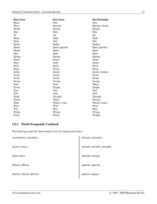 Sentence Correction Guide – Grammar Review 27
Base Form Past Tense Past Participle
Shoot Shot Shot
Show Showed Showed; shown
Shrink Shrank Shrunk
Shut Shut Shut
Sit Sat Sat
Sleep Slept Slept
Slide Slid Slid
Speak Spoke Spoken
Speed Sped; speeded Sped; speeded
Spend Spent Spent
Spin Spun Spun
Spring Sprang Sprung
Stand Stood Stood
Steal Stole Stolen
Stick Stuck Stuck
Sting Stung Stung
Strike Struck Struck; stricken
Swear Swore Sworn
Swim Swam Swum
Swing Swung Swung
Take Took Taken
Teach Taught Taught
Tear Tore Torn
Tell Told Told
Think Thought Thought
Throw Threw Thrown
Wake Waked; woke Waked; woken
Wear Wore Worn
Win Won Won
Wring Wrung Wrung
Write Wrote Written
1.9.3 Words Frequently Confused
The following words are often misused, even by experienced writers:
accumulative, cumulative
adverse, averse
affect, effect
afﬂuent, efﬂuent
allusion, illusion, delusion
alternate, alternative
amiable, amicable, amenable
anomaly, analogy
apposite, opposite
appraise, apprise
www.manhattanreview.com c 1999 - 2008 Manhattan Review
 