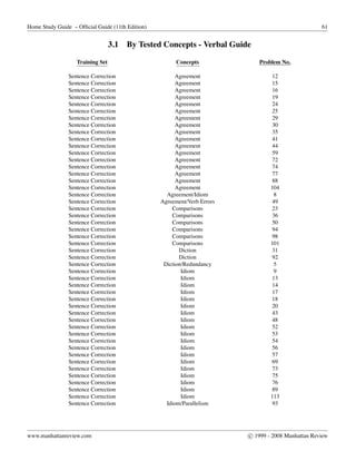 Home Study Guide – Ofﬁcial Guide (11th Edition) 61
3.1 By Tested Concepts - Verbal Guide
Training Set Concepts Problem No.
Sentence Correction Agreement 12
Sentence Correction Agreement 15
Sentence Correction Agreement 16
Sentence Correction Agreement 19
Sentence Correction Agreement 24
Sentence Correction Agreement 25
Sentence Correction Agreement 29
Sentence Correction Agreement 30
Sentence Correction Agreement 35
Sentence Correction Agreement 41
Sentence Correction Agreement 44
Sentence Correction Agreement 59
Sentence Correction Agreement 72
Sentence Correction Agreement 74
Sentence Correction Agreement 77
Sentence Correction Agreement 88
Sentence Correction Agreement 104
Sentence Correction Agreement/Idiom 8
Sentence Correction Agreement/Verb Errors 49
Sentence Correction Comparisons 23
Sentence Correction Comparisons 36
Sentence Correction Comparisons 50
Sentence Correction Comparisons 94
Sentence Correction Comparisons 98
Sentence Correction Comparisons 101
Sentence Correction Diction 31
Sentence Correction Diction 92
Sentence Correction Diction/Redundancy 5
Sentence Correction Idiom 9
Sentence Correction Idiom 13
Sentence Correction Idiom 14
Sentence Correction Idiom 17
Sentence Correction Idiom 18
Sentence Correction Idiom 20
Sentence Correction Idiom 43
Sentence Correction Idiom 48
Sentence Correction Idiom 52
Sentence Correction Idiom 53
Sentence Correction Idiom 54
Sentence Correction Idiom 56
Sentence Correction Idiom 57
Sentence Correction Idiom 69
Sentence Correction Idiom 73
Sentence Correction Idiom 75
Sentence Correction Idiom 76
Sentence Correction Idiom 89
Sentence Correction Idiom 113
Sentence Correction Idiom/Parallelism 93
www.manhattanreview.com c 1999 - 2008 Manhattan Review
 