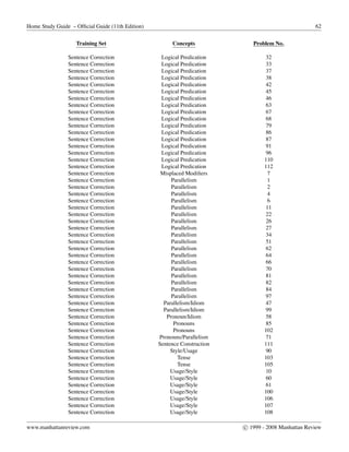 Home Study Guide – Ofﬁcial Guide (11th Edition) 62
Training Set Concepts Problem No.
Sentence Correction Logical Predication 32
Sentence Correction Logical Predication 33
Sentence Correction Logical Predication 37
Sentence Correction Logical Predication 38
Sentence Correction Logical Predication 42
Sentence Correction Logical Predication 45
Sentence Correction Logical Predication 46
Sentence Correction Logical Predication 63
Sentence Correction Logical Predication 67
Sentence Correction Logical Predication 68
Sentence Correction Logical Predication 79
Sentence Correction Logical Predication 86
Sentence Correction Logical Predication 87
Sentence Correction Logical Predication 91
Sentence Correction Logical Predication 96
Sentence Correction Logical Predication 110
Sentence Correction Logical Predication 112
Sentence Correction Misplaced Modiﬁers 7
Sentence Correction Parallelism 1
Sentence Correction Parallelism 2
Sentence Correction Parallelism 4
Sentence Correction Parallelism 6
Sentence Correction Parallelism 11
Sentence Correction Parallelism 22
Sentence Correction Parallelism 26
Sentence Correction Parallelism 27
Sentence Correction Parallelism 34
Sentence Correction Parallelism 51
Sentence Correction Parallelism 62
Sentence Correction Parallelism 64
Sentence Correction Parallelism 66
Sentence Correction Parallelism 70
Sentence Correction Parallelism 81
Sentence Correction Parallelism 82
Sentence Correction Parallelism 84
Sentence Correction Parallelism 97
Sentence Correction Parallelism/Idiom 47
Sentence Correction Parallelism/Idiom 99
Sentence Correction Pronoun/Idiom 58
Sentence Correction Pronouns 85
Sentence Correction Pronouns 102
Sentence Correction Pronouns/Parallelism 71
Sentence Correction Sentence Construction 111
Sentence Correction Style/Usage 90
Sentence Correction Tense 103
Sentence Correction Tense 105
Sentence Correction Usage/Style 10
Sentence Correction Usage/Style 60
Sentence Correction Usage/Style 61
Sentence Correction Usage/Style 100
Sentence Correction Usage/Style 106
Sentence Correction Usage/Style 107
Sentence Correction Usage/Style 108
www.manhattanreview.com c 1999 - 2008 Manhattan Review
 