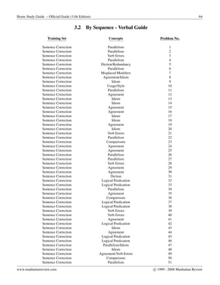Home Study Guide – Ofﬁcial Guide (11th Edition) 64
3.2 By Sequence - Verbal Guide
Training Set Concepts Problem No.
Sentence Correction Parallelism 1
Sentence Correction Parallelism 2
Sentence Correction Verb Errors 3
Sentence Correction Parallelism 4
Sentence Correction Diction/Redundancy 5
Sentence Correction Parallelism 6
Sentence Correction Misplaced Modiﬁers 7
Sentence Correction Agreement/Idiom 8
Sentence Correction Idiom 9
Sentence Correction Usage/Style 10
Sentence Correction Parallelism 11
Sentence Correction Agreement 12
Sentence Correction Idiom 13
Sentence Correction Idiom 14
Sentence Correction Agreement 15
Sentence Correction Agreement 16
Sentence Correction Idiom 17
Sentence Correction Idiom 18
Sentence Correction Agreement 19
Sentence Correction Idiom 20
Sentence Correction Verb Errors 21
Sentence Correction Parallelism 22
Sentence Correction Comparisons 23
Sentence Correction Agreement 24
Sentence Correction Agreement 25
Sentence Correction Parallelism 26
Sentence Correction Parallelism 27
Sentence Correction Verb Errors 28
Sentence Correction Agreement 29
Sentence Correction Agreement 30
Sentence Correction Diction 31
Sentence Correction Logical Predication 32
Sentence Correction Logical Predication 33
Sentence Correction Parallelism 34
Sentence Correction Agreement 35
Sentence Correction Comparisons 36
Sentence Correction Logical Predication 37
Sentence Correction Logical Predication 38
Sentence Correction Verb Errors 39
Sentence Correction Verb Errors 40
Sentence Correction Agreement 41
Sentence Correction Logical Predication 42
Sentence Correction Idiom 43
Sentence Correction Agreement 44
Sentence Correction Logical Predication 45
Sentence Correction Logical Predication 46
Sentence Correction Parallelism/Idiom 47
Sentence Correction Idiom 48
Sentence Correction Agreement/Verb Errors 49
Sentence Correction Comparisons 50
Sentence Correction Parallelism 51
www.manhattanreview.com c 1999 - 2008 Manhattan Review
 