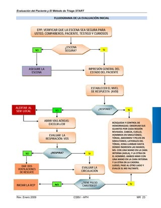          
 
       
     
       
     
     
         
     
       
       
             
           
         
           
           
           
     
 
 
 
 
 
 
Evaluación del Paciente y El Método de Triage START
FLUJOGRAMA DE LA EVALUACIÓN INICIAL
EPP, VERIFICAR QUE LA ESCENA SEA SEGURA PARA
USTED, COMPAÑEROS, PACIENTE, TESTIGO Y CURIOSOS
¿ESCENA
SEGURA?
BÚSQUEDA Y CONTROL DE
HEMORRAGIAS: OBSERVAR SUS
GUANTES POR CADA REGIÓN
REVISADA. CABEZA, CUELLO,
HOMBROS EN SIMULTÁNEO,
TÓRAX, ABDOMEN Y PELVIS EN
SIMULTÁNEO, LATERALES DEL
TÓRAX, ZONA LUMBAR HASTA
DONDE INGRESEN LAS MANOS;
MS: CON UNA MANO EN LA CARA
INTERNA (AXILA), Y LA OTRA EN
EL HOMBRO. AMBOS MMII CON
UNA MANO EN LA CARA INTERNA
Y LA OTRA EN LA CADERA.
LUEGO, PASE AL OTRO LADO Y
EVALÚE EL MS FALTANTE.
ESTABLECER EL NIVEL
DE RESPUESTA (AVDI)
ASEGURE LA
ESCENA
IMPRESIÓN GENERAL DEL
ESTADO DEL PACIENTE
DAR DOS
VENTILACIONES
DE RESCATE
¿RESPIRA?
¿TIENE PULSO
CAROTÍDEO?
SINO
NO
SI
SI
NO
SI
ABRIR VÍAS AÉREAS:
EXCELM o EM
EVALUAR LA
RESPIRACIÓN: VOS
EVALUAR LA
CIRCULACIÓN
ALERTAR AL
SEM LOCAL
NO
¿RESPONDE?
INICIAR LA RCP
Rev. Enero 2009 CSBV - APH MR 23

 