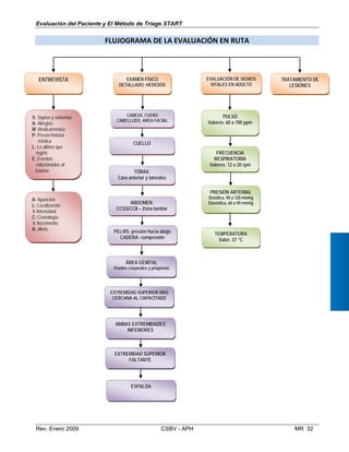 Evaluación del Paciente y El Método de Triage START
FLUJOGRAMA DE LA EVALUACIÓN EN RUTA
TRATAMIENTO DE
LESIONES
S: Signos y síntomas
A: Alergias
M: Medicamentos
P: Previa historia
médica
L: Lo último que
ingirió
E: Eventos
r a onados alel ci
trauma
PULSO
Valores: 60 a 100 ppm
PRESIÓN ARTERIAL
Sistólica, 90 a 120 mmHg
Diastólica, 60 a 90 mmHg
EXTREMIDAD SUPERIOR MÁS
CERCANA AL CAPACITADO
TEMPERATURA
Valor: 37 °C
ENTREVISTA EXAMEN FÍSICO
DETALLADO: HEDEDOS
EVALUACIÓN DE SIGNOS
VITALES EN ADULTO
A: Aparición
L: Localización
I: Intensidad
C: Cronología
I: Incremento
A: Alivio
CABEZA, CUERO
CABELLUDO, ÁREA FACIAL
CUELLO
TÓRAX:
Cara anterior y laterales
ABDOMEN:
CCSS/CCII – Zona lumbar
PELVIS: presión hacia abajo
CADERA: compresión
ÁREA GENITAL
Fluidos corporales y priapismo
AMBAS EXTREMIDADES
INFERIORES
EXTREMIDAD SUPERIOR
FALTANTE
ESPALDA
FRECUENCIA
RESPIRATORIA
Valores: 12 a 20 rpm
Rev. Enero 2009 CSBV - APH MR 32

 