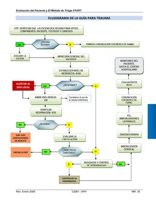  
       
   
   
 
    
 
   
 
 
    
 
 
   
Evaluación del Paciente y El Método de Triage START
FLUJOGRAMA DE LA GUÍA PARA TRAUMA  
INICIAR LA RCP NO
ALERTAR AL
SEM LOCAL
EPP, VERIFICAR QUE LA ESCENA SEA SEGURA PARA USTED,
COMPAÑEROS, PACIENTE, TESTIGOS Y CURIOSOS
ESTABLECER NIVEL DE
RESPUESTA: AVDI
ASEGURE LA
ESCENA
PRIMERA COMUNICACIÓN CON MÉDICO DE TURNO
VERIFICAR
RESPIRACIÓN: VOS
INMOVILIZADOR
CERVICAL
OXIGENOTERAPIA
¿RESPONDE?
IMPRESIÓN GENERAL DEL
PACIENTE
ABRIR VÍAS AÉREAS:
EM
Considerar el uso de
la cánula orofaríngea
NO SI
NO SI
¿ESCENA
SEGURA?
DAR DOS
VENTILACIONES
DE RESCATE
¿RESPIRA?
¿TIENE PULSO
CAROTÍDEO?
SI
CONTROLAR LA
HEMORRAGIA
SI
MONITOREO DEL
PACIENTE,
HASTA EL CENTRO
HOSPITALARIO
EVALUACIÓN EN
RUTA
COMUNICACIÓN
CON MÉDICO DE
TURNO
FEL,
INMOVILIZADORES
LATERALES,
NO SI
EVALUAR LA
CIRCULACIÓN
BÚSQUEDA Y CONTROL
NO
DE HEMORRAGIAS
Rev. Enero 2009 CSBV - APH MR 35

 