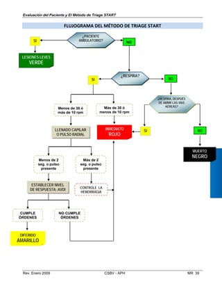  
Evaluación del Paciente y El Método de Triage START
FLUJOGRAMA DEL MÉTODO DE TRIAGE START
Menos de 30 ó
más de 10 rpm
¿RESPIRA, DESPUÉS
DE ABRIR LAS VÍAS
AÉREAS?
¿RESPIRA?
LESIONES LEVES
VERDE
LLENADO CAPILAR
O PULSO RADIAL
SI NO
SI NO
Más de 30 ó
menos de 10 rpm
SI NOINMEDIATO
ROJO
¿PACIENTE
AMBULATORIO?
MUERTO
NEGRO
Menos de 2
seg. o pulso
presente
Más de 2
seg. o pulso
presente
ESTABLECER NIVEL
DE RESPUESTA: AVDI
CUMPLE
ÓRDENES
NO CUMPLE
ÓRDENES
CONTROLE LA
HEMORRAGIA
DIFERIDO
AMARILLO
Rev. Enero 2009 CSBV - APH MR 39

 