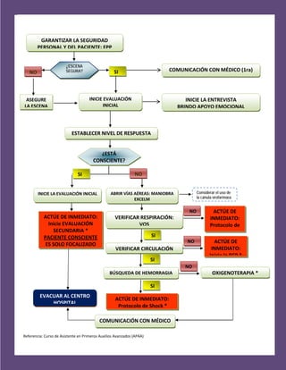 GUÍA PARA ENFERMEDAD 
 
     
         
                 
       
 
   
          
   
 
  
     
 
   
      
     
       
 
       
   
 
  
  
     
     
     
   
   
   
     
     
¿ESCENA
SEGURA?
GARANTIZAR LA SEGURIDAD
PERSONAL Y DEL PACIENTE: EPP
COMUNICACIÓN CON MÉDICO (1ra)SINO
ESTABLECER NIVEL DE RESPUESTA
ASEGURE
LA ESCENA
SI NO
INICIE EVALUACIÓN
INICIAL
INICIE LA ENTREVISTA
BRINDO APOYO EMOCIONAL
VERIFICAR RESPIRACIÓN:
VOS
VERIFICAR CIRCULACIÓN
SI
NO ACTÚE DE
INMEDIATO:
Protocolo de
ó *
BÚSQUEDA DE HEMORRAGIA OXIGENOTERAPIA *
COMUNICACIÓN CON MÉDICO
INICIE LA EVALUACIÓN INICIAL
¿ESTÁ
CONSCIENTE?
ABRIR VÍAS AÉREAS: MANIOBRA
EXCELM
NO ACTÚE DE
INMEDIATO:
Inicie la RCP *
SI
NO
SI
ACTÚE DE INMEDIATO:
Protocolo de Shock *
ACTÚE DE INMEDIATO:
Inicie EVALUACIÓN
SECUNDARIA *
PACIENTE CONSCIENTE
ES SOLO FOCALIZADO
EVACUAR AL CENTRO
HOSPITAL
Considerar el uso de
la cánula orofaríngea
Referencia: Curso de Asistente en Primeros Auxilios Avanzados (APAA)
 