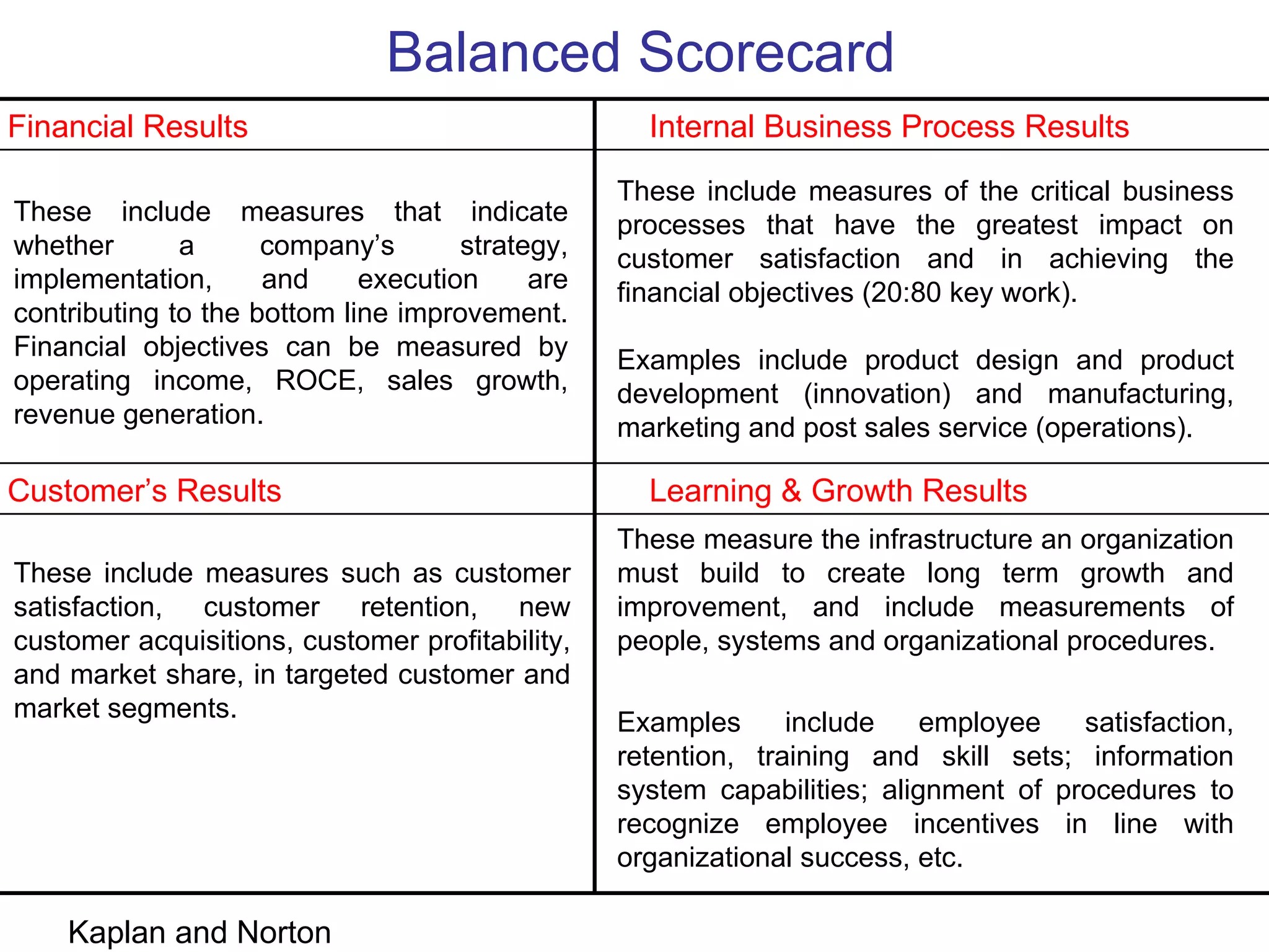 Balanced Scorecard
Financial Results                                  Internal Business Process Results
                                                 These include measures of the critical business
These include measures that indicate             processes that have the greatest impact on
whether       a      company’s       strategy,   customer satisfaction and in achieving the
implementation,      and     execution     are   financial objectives (20:80 key work).
contributing to the bottom line improvement.
Financial objectives can be measured by          Examples include product design and product
operating income, ROCE, sales growth,            development (innovation) and manufacturing,
revenue generation.                              marketing and post sales service (operations).

Customer’s Results                                 Learning & Growth Results
                                                 These measure the infrastructure an organization
These include measures such as customer          must build to create long term growth and
satisfaction, customer retention, new            improvement, and include measurements of
customer acquisitions, customer profitability,   people, systems and organizational procedures.
and market share, in targeted customer and
market segments.                                 Examples      include    employee   satisfaction,
                                                 retention, training and skill sets; information
                                                 system capabilities; alignment of procedures to
                                                 recognize employee incentives in line with
                                                 organizational success, etc.

    Kaplan and Norton
 