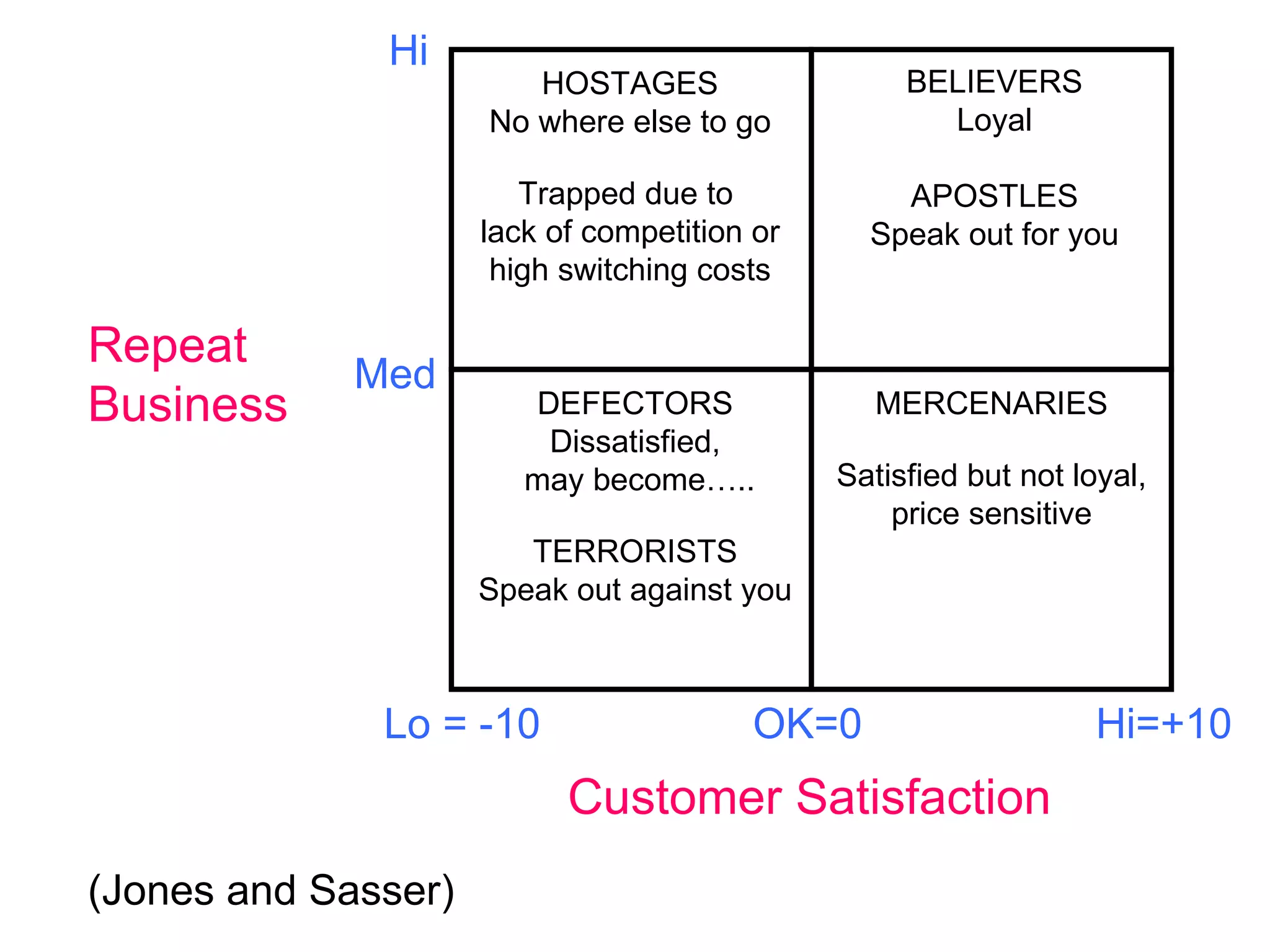 Hi
                        HOSTAGES                   BELIEVERS
                     No where else to go             Loyal

                        Trapped due to            APOSTLES
                     lack of competition or     Speak out for you
                      high switching costs

Repeat
             Med
Business                DEFECTORS                MERCENARIES
                         Dissatisfied,
                        may become…..         Satisfied but not loyal,
                                                  price sensitive
                        TERRORISTS
                     Speak out against you



              Lo = -10                   OK=0                     Hi=+10
                           Customer Satisfaction
(Jones and Sasser)
 