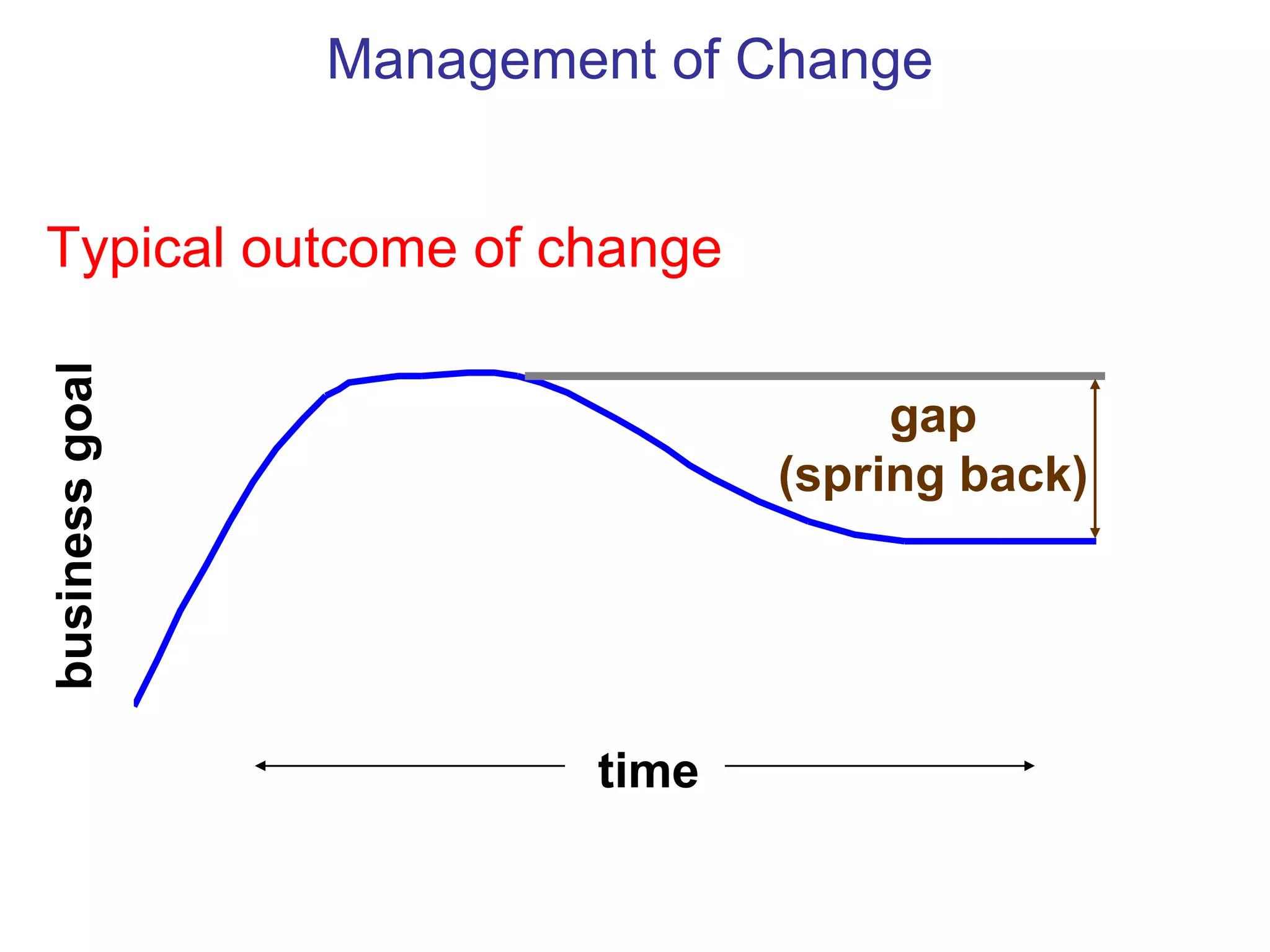 Management of Change


Typical outcome of change
business goal




                                    gap
                               (spring back)




                        time
 