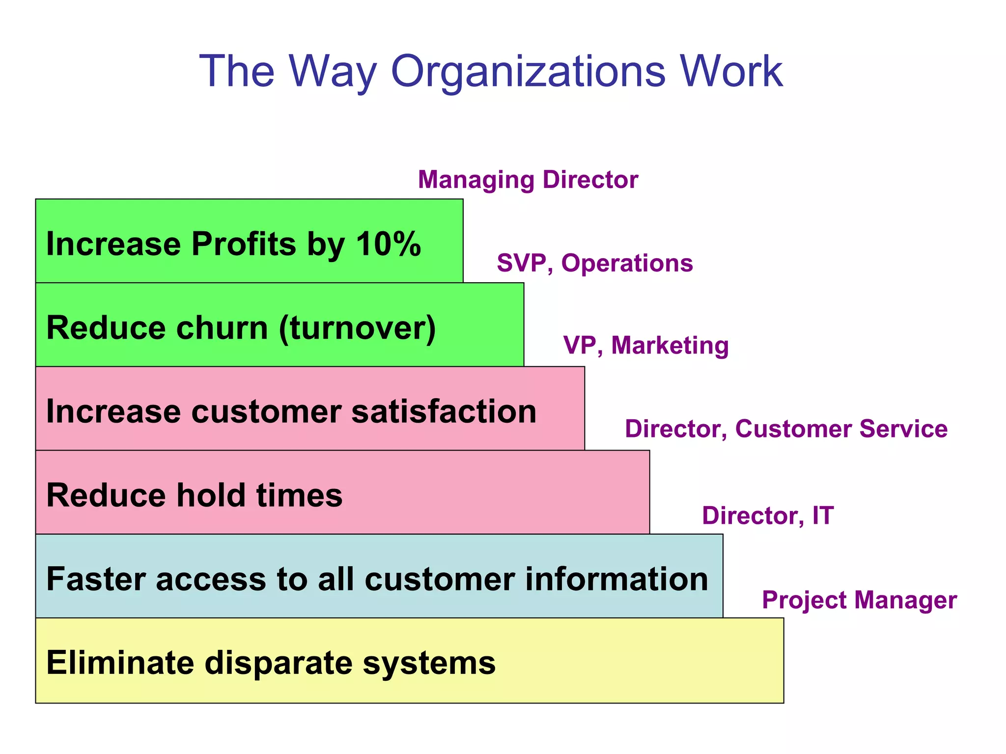 The Way Organizations Work

                      Managing Director

Increase Profits by 10%     SVP, Operations

Reduce churn (turnover)          VP, Marketing

Increase customer satisfaction       Director, Customer Service

Reduce hold times
                                              Director, IT

Faster access to all customer information
                                                   Project Manager

Eliminate disparate systems
 