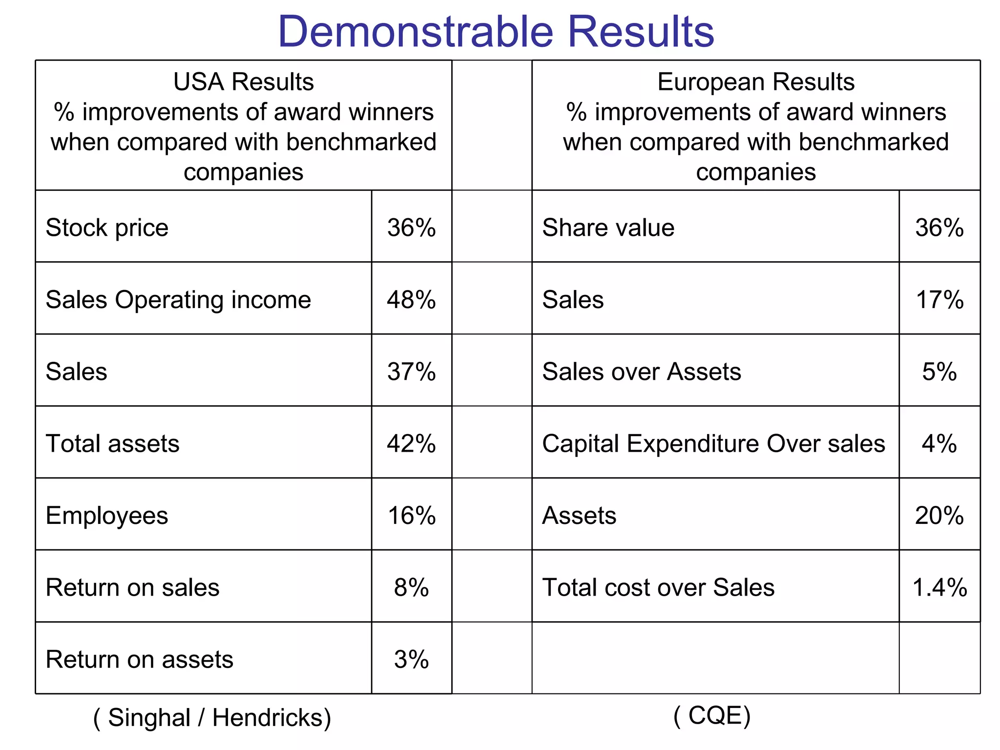 Demonstrable Results
         USA Results                       European Results
% improvements of award winners     % improvements of award winners
when compared with benchmarked      when compared with benchmarked
          companies                           companies

Stock price                  36%   Share value                      36%

Sales Operating income       48%   Sales                            17%

Sales                        37%   Sales over Assets                5%

Total assets                 42%   Capital Expenditure Over sales   4%

Employees                    16%   Assets                           20%

Return on sales              8%    Total cost over Sales            1.4%

Return on assets             3%

    ( Singhal / Hendricks)                    ( CQE)
 